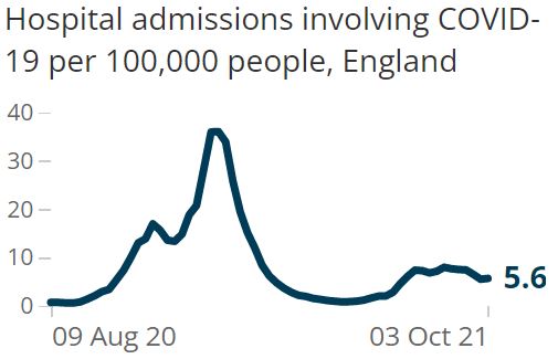 ONS Hospital admissions involving COVID-19 per 100000 England 8-10-2021